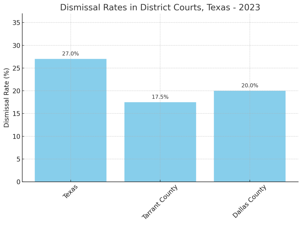Dismissals in Texas in 2023 1024x765 1 | Varghese Summersett Dismissals in Texas in 2023 according to the office of court administration